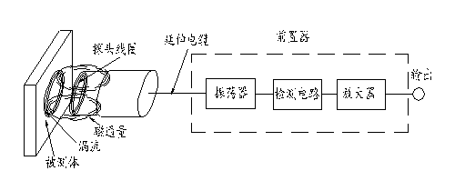 YY980电涡流位移传感器(图2)